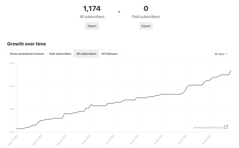 SEO Workflow Automation Subscribers Count